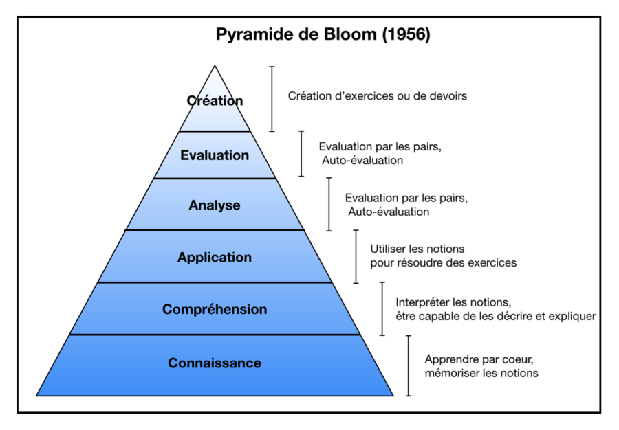Pyramide de Bloom