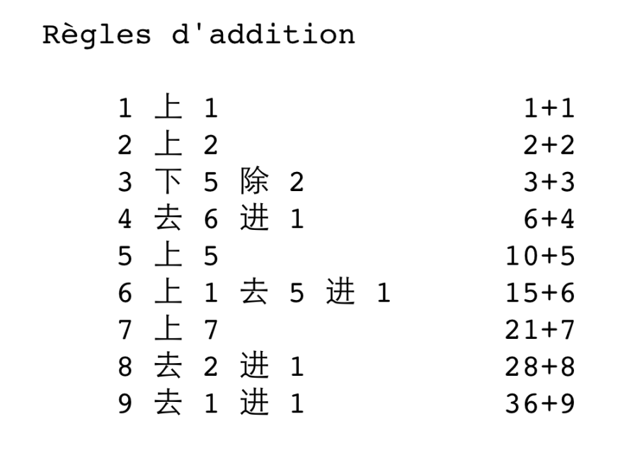 Règles d'addition sur boulier ; chiffres arabes